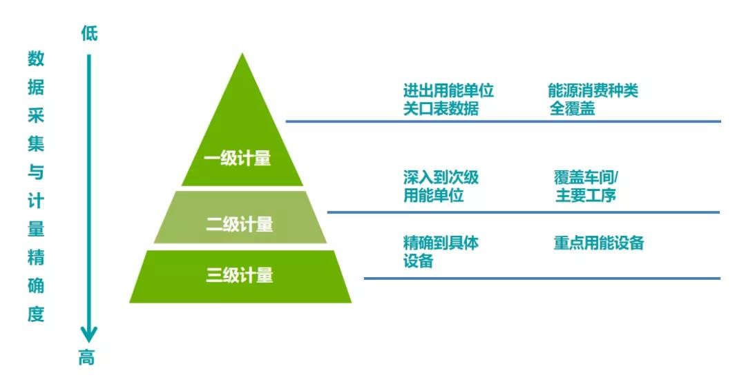 能耗數據采集計量化分三層級、逐級深入